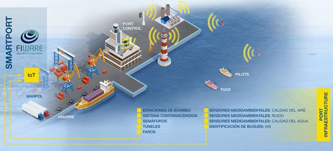 Smartport FIWARE