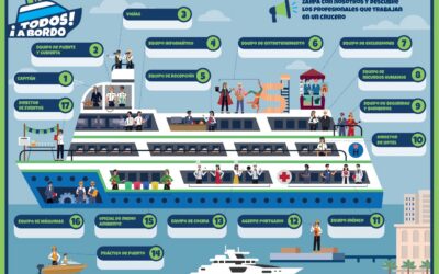 300 escolares de la capital tinerfeña participan en el programa educativo «¡Todos a bordo!»