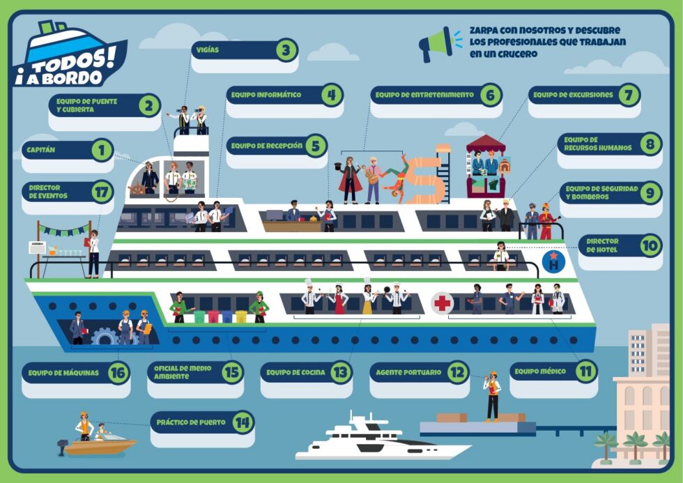 Proyecto educativo “¡Todos a bordo!”